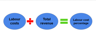 Labour cost