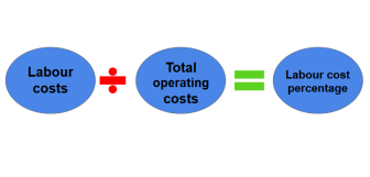 Labour costs